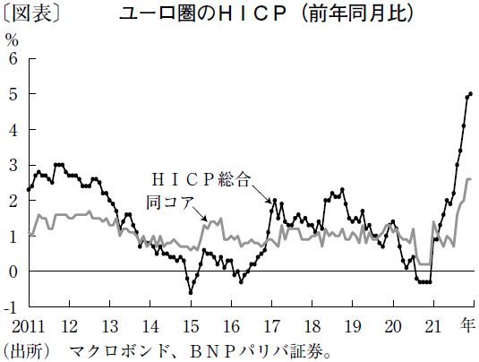 ユーロ圏物価上昇も、ECBのタカ派姿勢が続くかは不透明