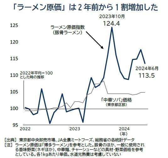 「ラーメン店」倒産、前年から倍増ペース　過去最多を更新へ　原材料高騰が直撃、「ラーメン原価」は2年前から1割増の試算