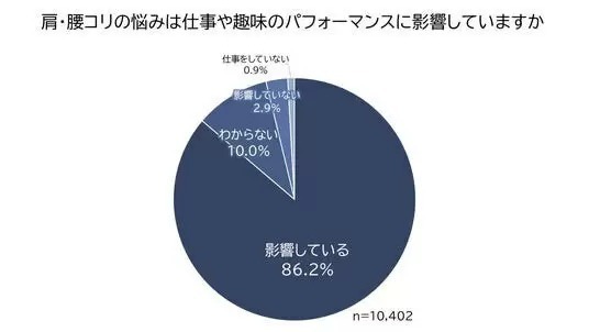 発売1年で国内累計販売台数10万台を突破！パナソニックの高周波治療器「コリコランワイド」