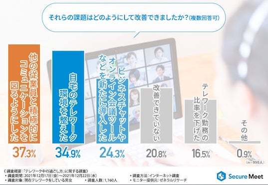 みんな、どんな工夫をしているの？テレワーク中の過ごし方に関する調査を公開｜チャットプラス調べ