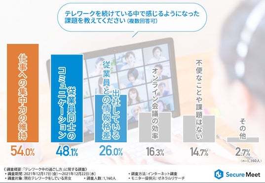 みんな、どんな工夫をしているの？テレワーク中の過ごし方に関する調査を公開｜チャットプラス調べ