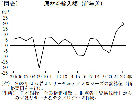 商品市況高騰で急上昇する輸入物価