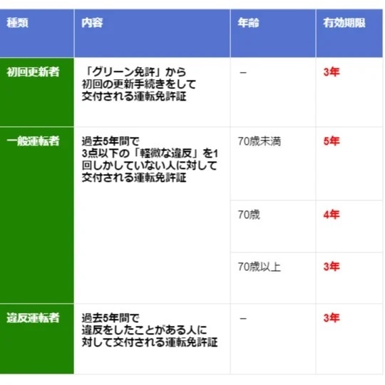 【基礎知識】ゴールド免許の取得条件・違反するとどうなる?