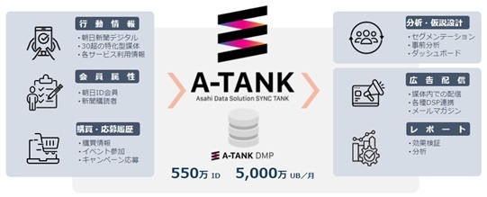 朝日新聞社、データソリューションプラットフォーム「A-TANK」の提供開始～ぴあとの共同商品も提供～