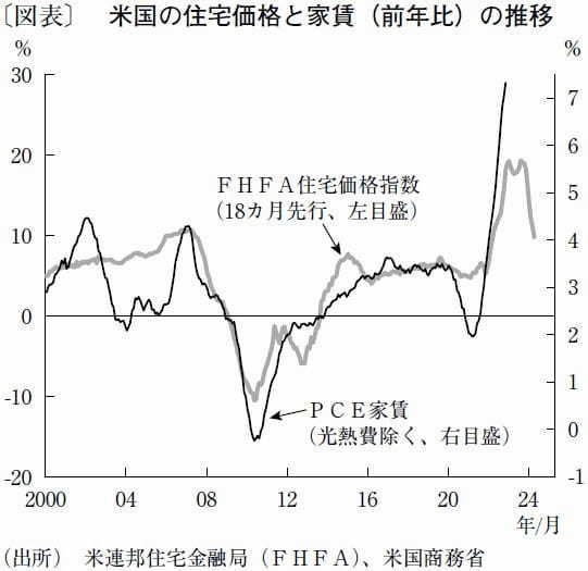 家賃・賃金の上昇が牽引する米国インフレ