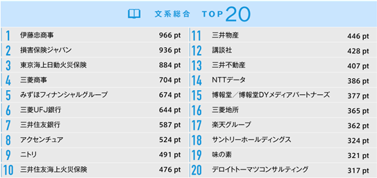 【23卒】就職人気企業ランキング発表！文系・理系それぞれ1位は？｜産経新聞×ワークス・ジャパン調べ