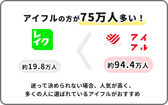 融資スピードを比較するとレイクはアイフルより3分はやい