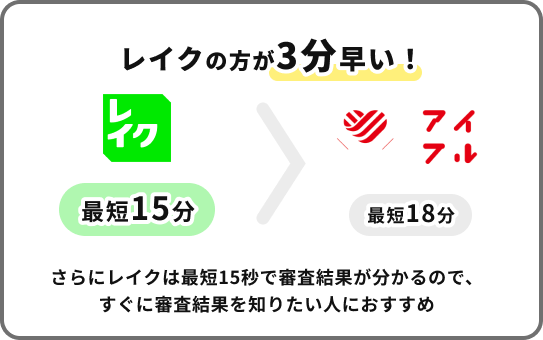 融資スピードを比較するとレイクはアイフルより3分はやい