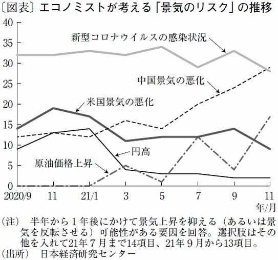 景気リスク1位の座を退いた「コロナ感染」