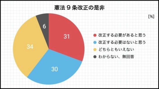 自民党はどうして憲法改正に執着し、野党は絶対に阻止すると延々と戦うのか