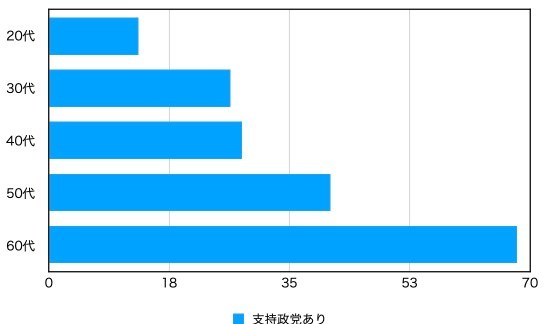 若者から40代の投票率を上げるにはどうするか