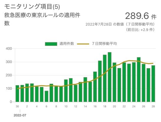 東京 第7波はピークアウトしています