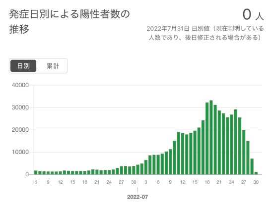 東京 第7波はピークアウトしています