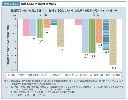 東大の研究はどうして年収が高いほど子どもが多いなんて論文になっちゃったの？