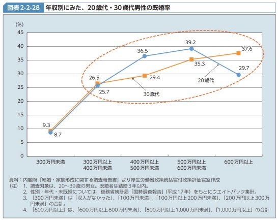 東大の研究はどうして年収が高いほど子どもが多いなんて論文になっちゃったの？