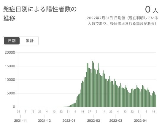 東京 第7波はピークアウトしています