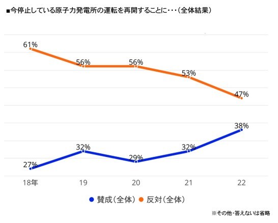 電力危険水域でも原発再稼働に反対しているのは誰か