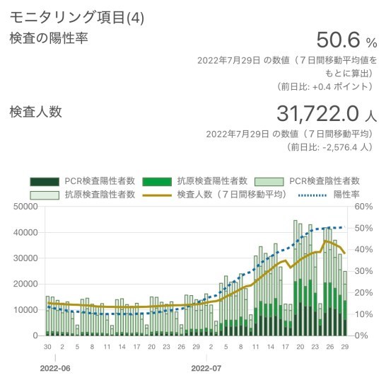 東京 第7波はピークアウトしています