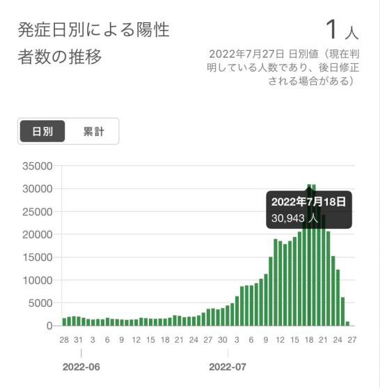 東京 第7波はピークアウトしています