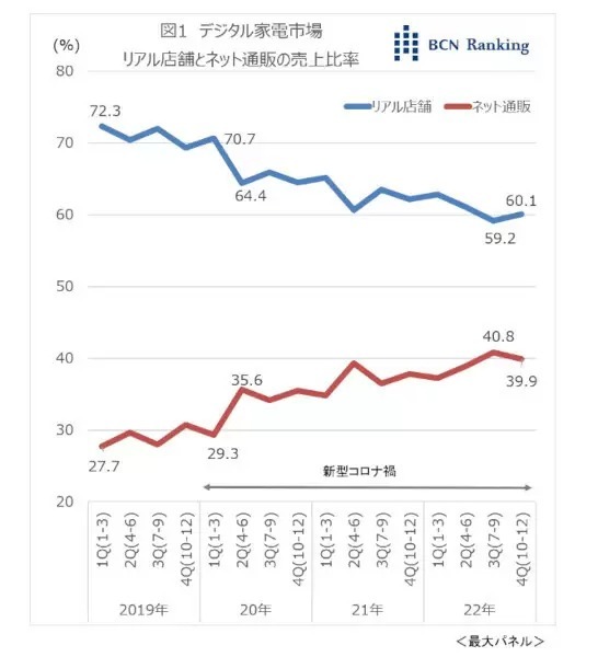 コロナ禍で「ネット売上比率」が初の4割突破! 「マスク解除」でリアル店舗に客足戻るか