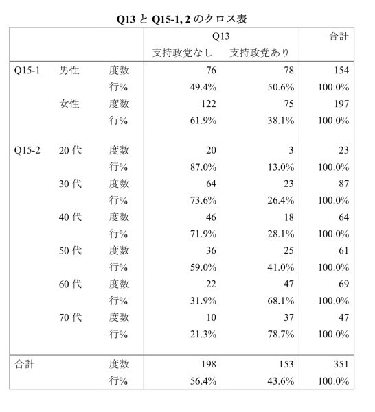 若者から40代の投票率を上げるにはどうするか