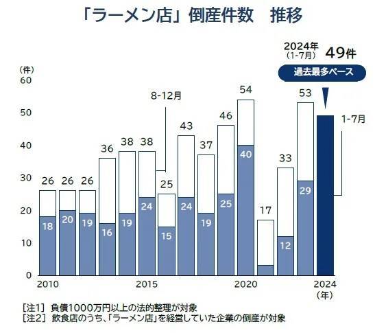 「ラーメン店」倒産、前年から倍増ペース　過去最多を更新へ　原材料高騰が直撃、「ラーメン原価」は2年前から1割増の試算