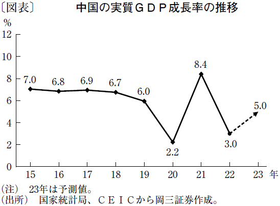 景気回復に向け、政策転換を急ぐ第3期習近平政権