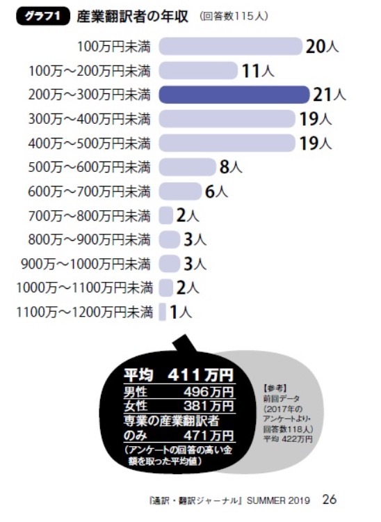 フリーランス翻訳家になるには？ 年収・単価相場、必要なスキル、求人サイトを紹介