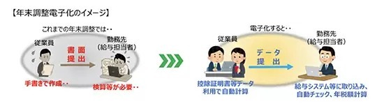 今年の年末調整は電子申請で手書き不要　マイナンバーカードは今はなくても問題なし