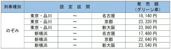 東海道新幹線のグリーン車を2席同時に確保できる、「EXグリーンプラスワン」を期間限定で販売