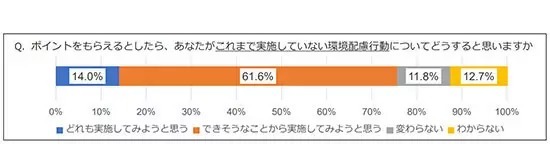 食とくらしの「グリーンライフ・ポイント」推進事業　イオンや楽天、ドコモなどが参加