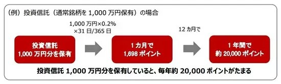 「タカシマヤのポイント投資」サービス開始、投資信託保有などでポイントがたまる