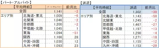 主婦求人の平均時給はパート・アルバイトと派遣でいくら？ しゅふJOB調べ