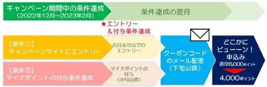 12月1日以降にマイナポイントにSuicaを選ぶと新サービス「どこかにビューーン！」が4000ポイントで利用できる！