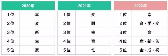 2年ぶりに1位は「幸」がランクイン！　子育て世代が選ぶ今年の漢字ランキング