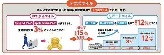 回数券割引から「ポイント還元」 へ　東武鉄道はトブポ×モバイルPASMOでお得