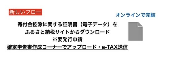 ふるさと納税の確定申告　データアップロード＋e-Taxは断然簡単・便利！　主要サイトは対応済み