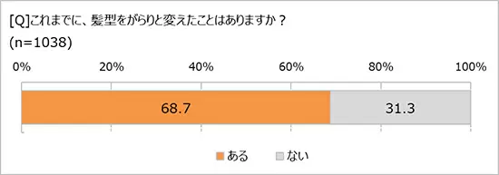 「失恋すると髪を切る」は都市伝説！？　髪型をがらりと変えた理由で「失恋」はたったの1.1％