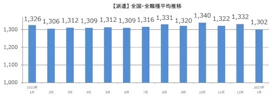 主婦求人の平均時給はパート・アルバイトと派遣でいくら？ しゅふJOB調べ