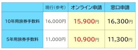 3月24日からパスポートの申請が全面オンライン化　手数料は窓口より400円安く