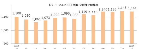 主婦求人の平均時給はパート・アルバイトと派遣でいくら？ しゅふJOB調べ