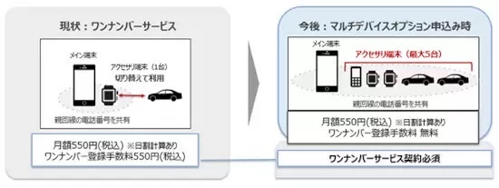 ドコモ、一つの番号を最大5台で利用できる「マルチデバイスオプション」