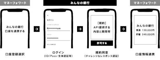 家計簿アプリに銀行口座の残高情報を連携、みんなの銀行がマネーフォワードにAPIを提供