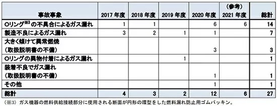 粗雑なガストーチの事故が増加　キャンプやBBQ、炙り料理で注意