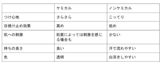 日焼け対策のおすすめ！ タイプ別のUVケア製品や服で防ぐ方法を紹介