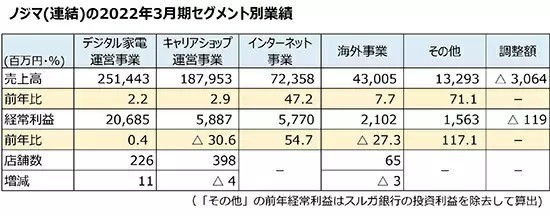 ノジマ、22年3月期決算は増収で売上高は過去最高に