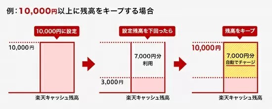 「楽天キャッシュ」決済　開始記念楽天キャッシュ山分けキャンペーン！