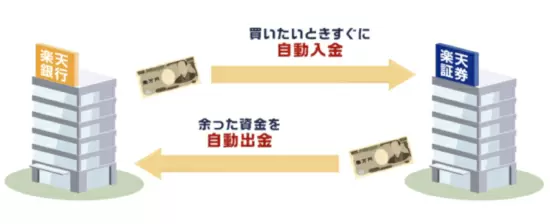 【500万口座突破】楽天証券のマネーブリッジとは？　メリット・デメリットや設定方法を徹底解説