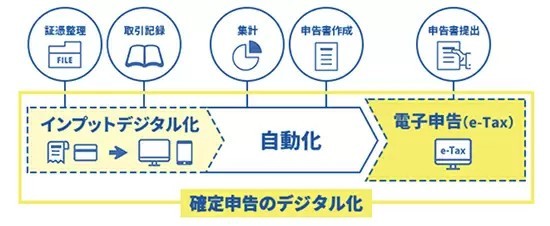 確定申告のデジタル化に関する意識調査　e-Taxを利用したくない理由の上位に「直接相談したいから」