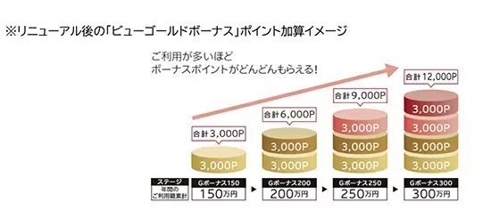 ビューゴールドプラスカードがリニューアル　鉄道利用も含めて年間利用額100万円以上でお得！